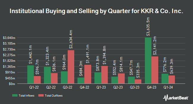 Institutional Ownership by Quarter for KKR & Co. Inc. (NYSE:KKR)