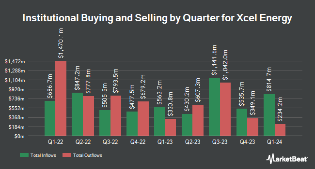 Institutional Ownership by Quarter for Xcel Energy (NASDAQ:XEL)