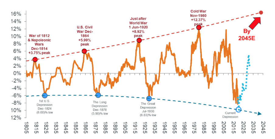 Commodities Supercycle
