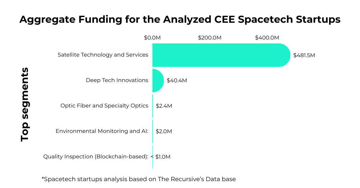 Aggregate-Funding-for-the-Analyzed-CEE-Spacetech-Startups.png